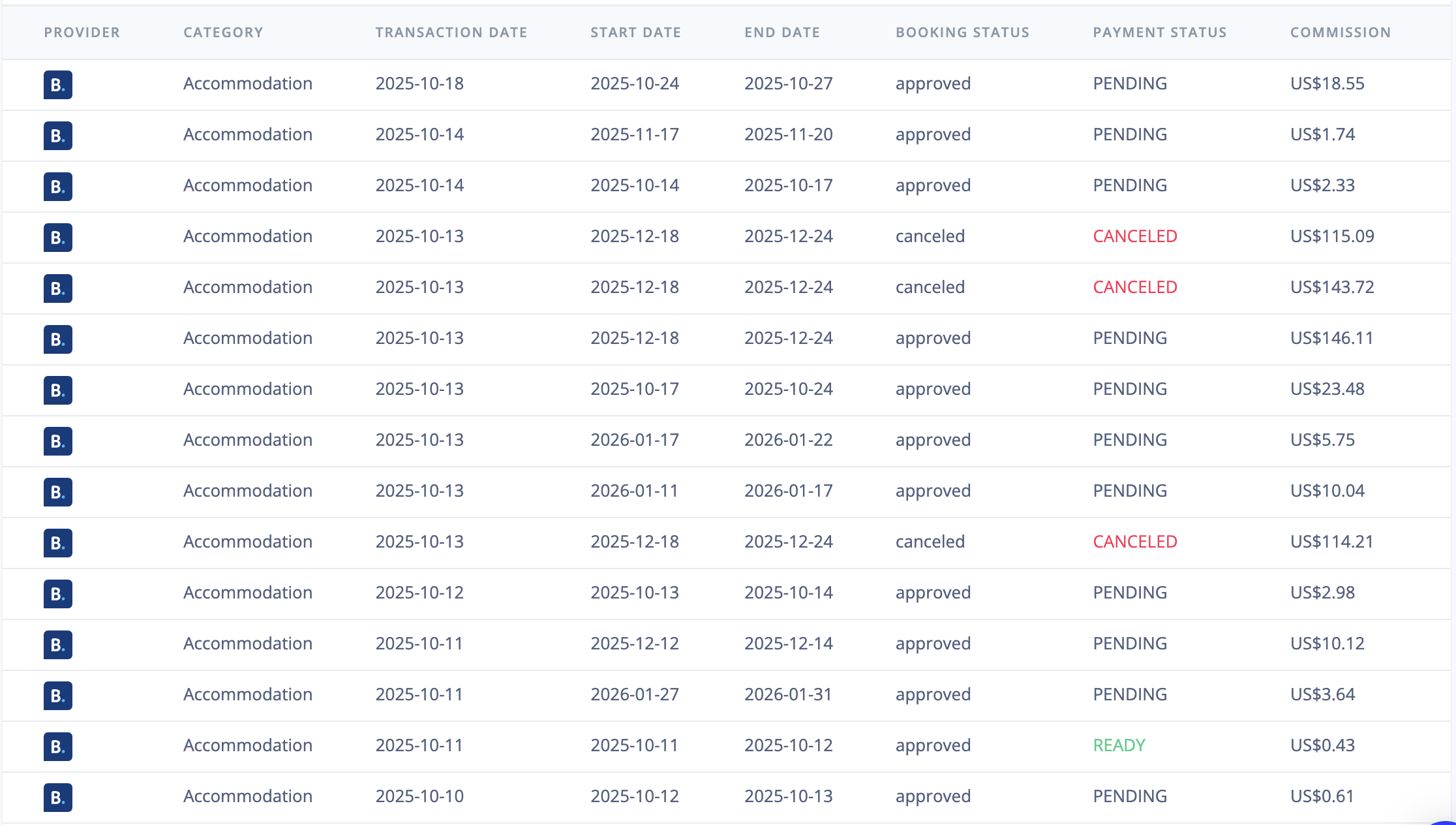 Stay22 affiliate dashboard showing a list of recent accommodation bookings with dates, payment status, and commissions