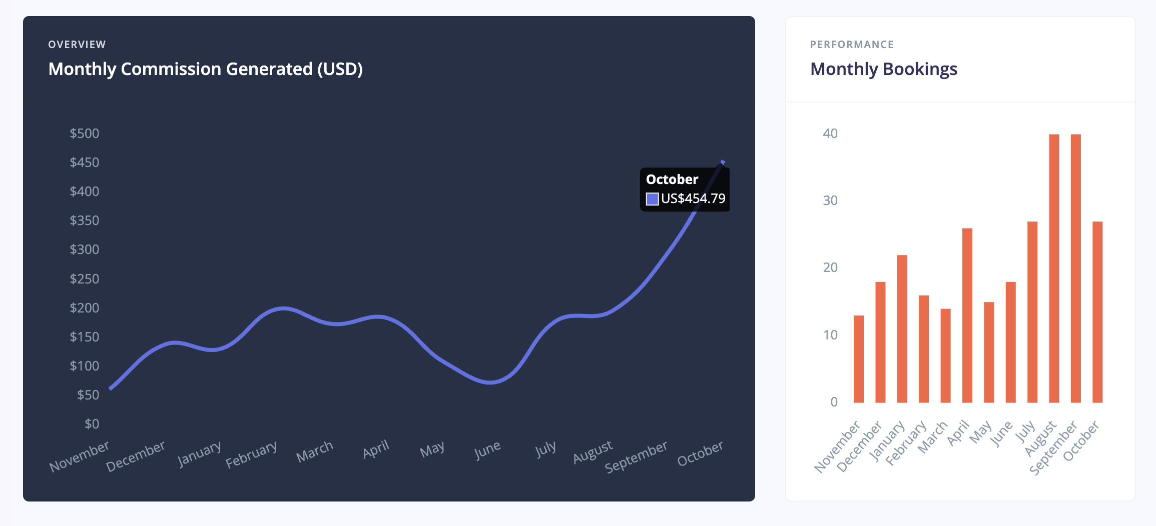 Stay22 affiliate dashboard chart showing monthly commissions and bookings growth from November to October — Stay22 review earnings report for travel bloggers